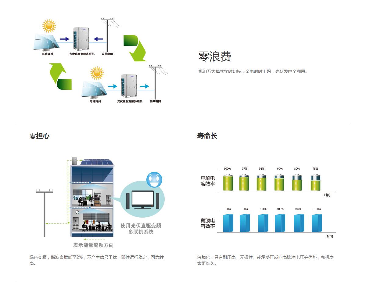 格力光伏直驱变频多联机