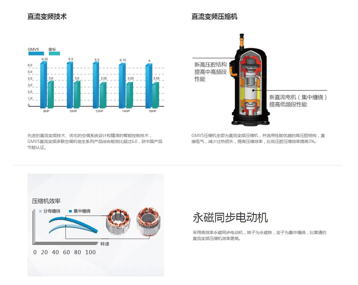 格力GMV5直流变频多联机组