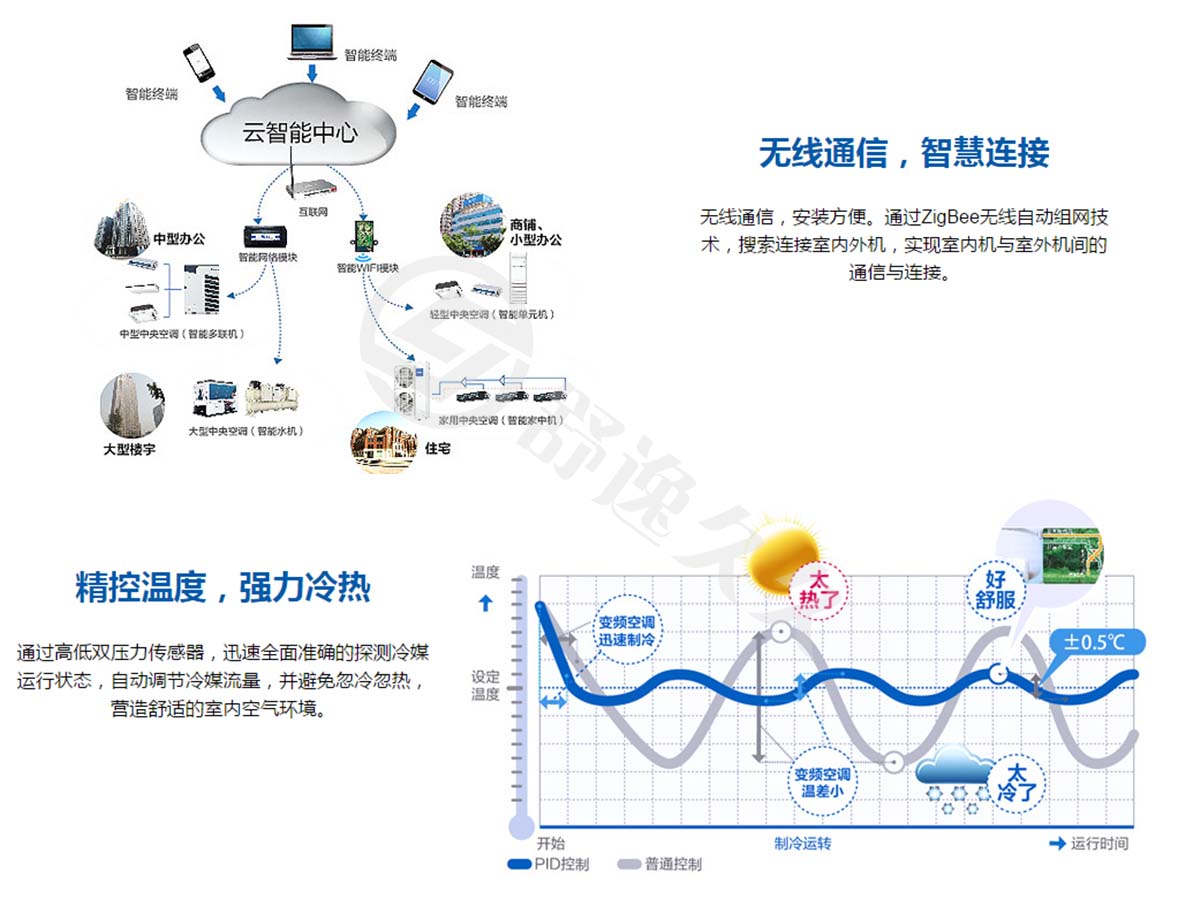 MX8全直流变频多联机无线多联机MX8(18-26匹)