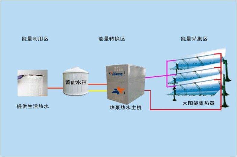 太阳能式空调原理和优点介绍