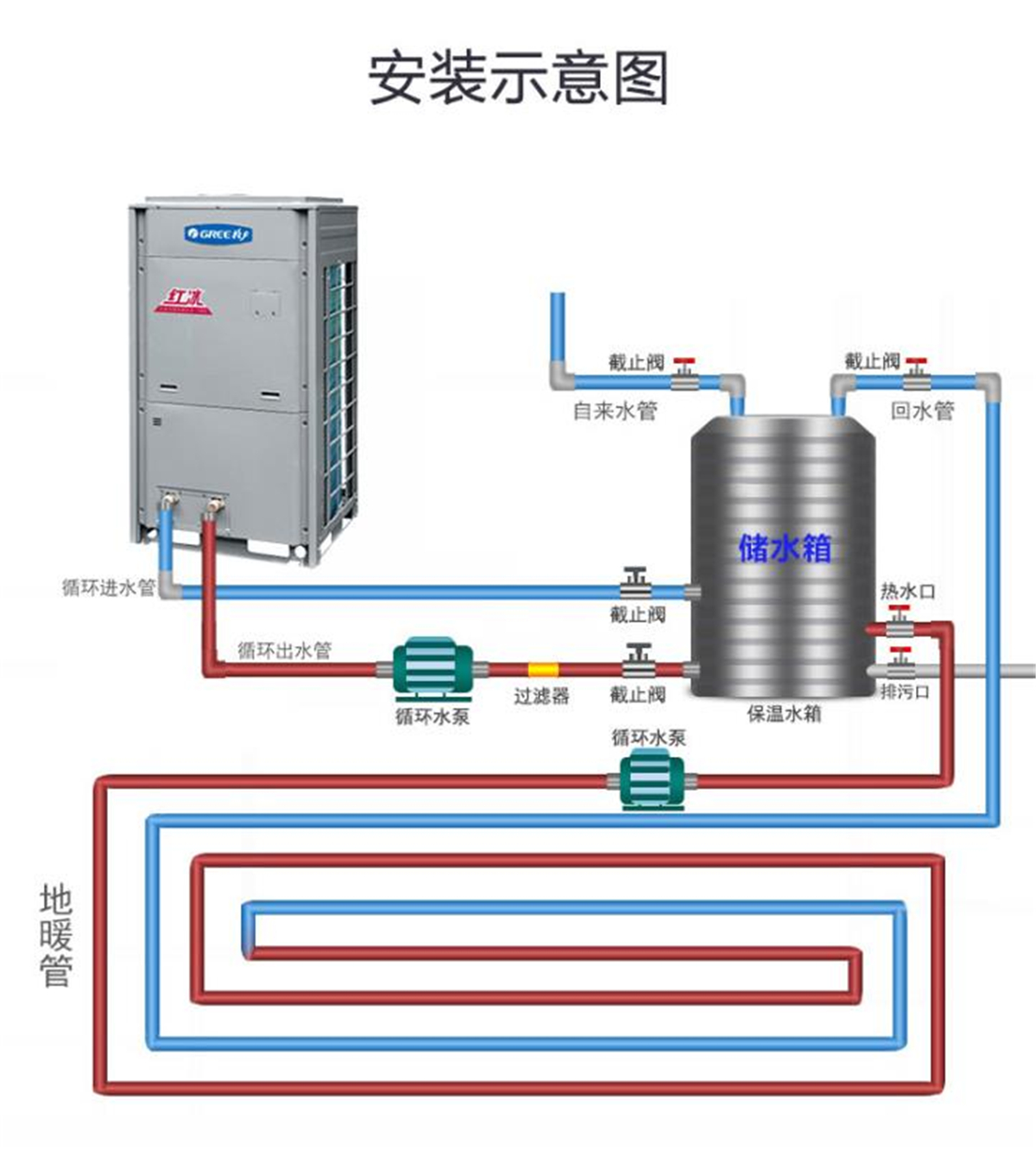 格力（GREE）空气源热泵 采暖 10P 空气能 地暖 热水 红冰KFRS-36MRe/NaA1S 10匹 